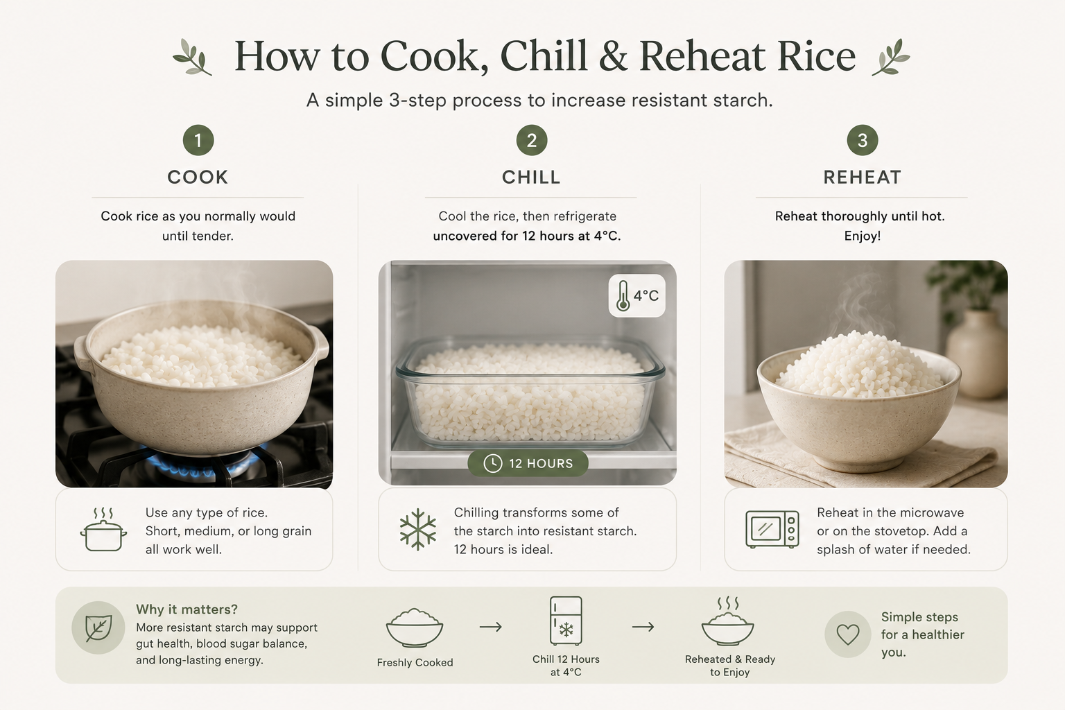 Step-by-step infographic showing how to cook, chill for 12 hours at 4 degrees celsius, and reheat rice